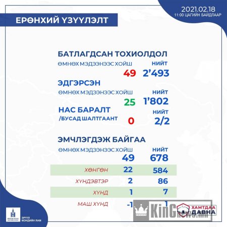 Коронавирусийн халдварын тоо 49-өөр нэмэгджээ