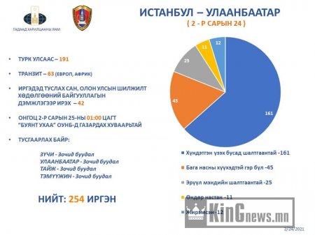 Тусгай үүргийн нислэгээр 254 иргэн эх орондоо ирлээ