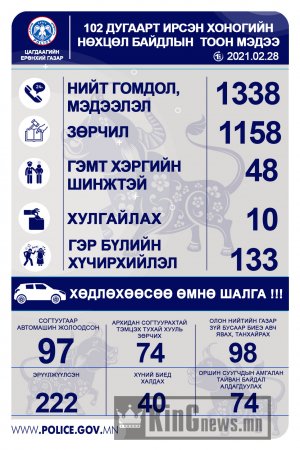 24 цагт  Гэр бүл хүчирхийллийн 133 дуудлага бүртгэгджээ